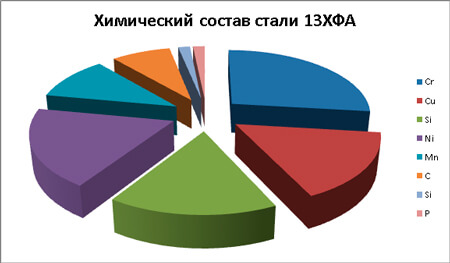 сталь 13ХФА состав