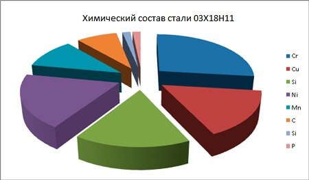 03Х18Н11