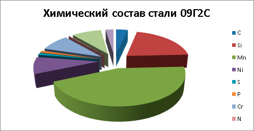 сталь 09г2с характеристики применение температура