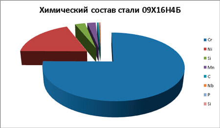 сталь 09Х16Н4Б