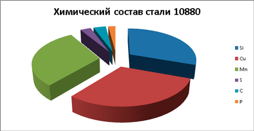Сталь 10880
