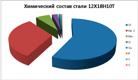 сталь 12Х18Н10Т