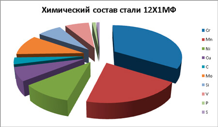 сталь 12Х1МФ