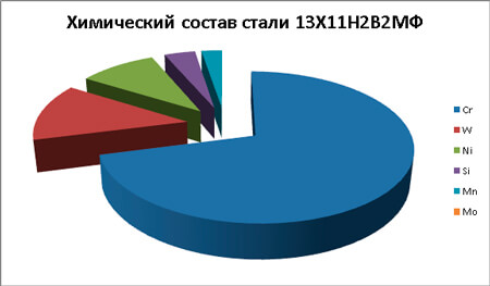 сталь 13Х11Н2В2МФ