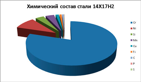 сталь 14Х17Н2
