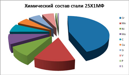 сталь 25Х1МФ
