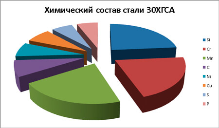 сталь 30ХГСА