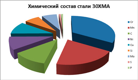 сталь 30ХМА