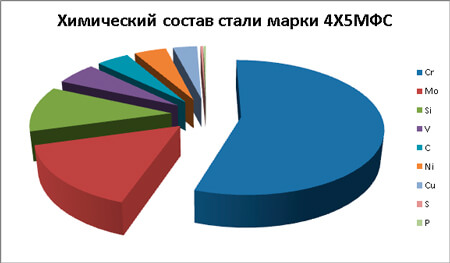 сталь 4Х5МФС